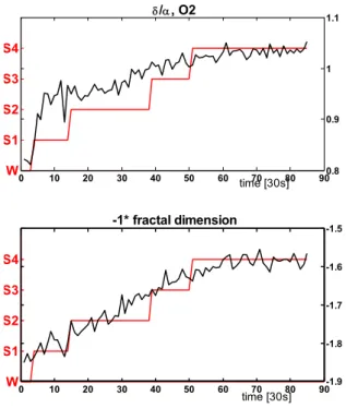 Figure 2: Evolution of two best measures - ratio  between relative powers delta/alpha and fractal  dimension - during sleep onset for one subject