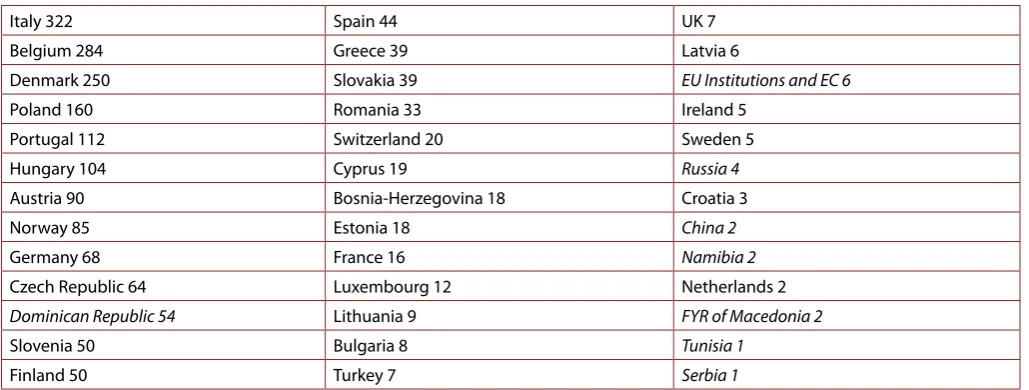 Table 1: Situation August 26th 2010: 2035 registered CAF users in 38 countries and the European institutions