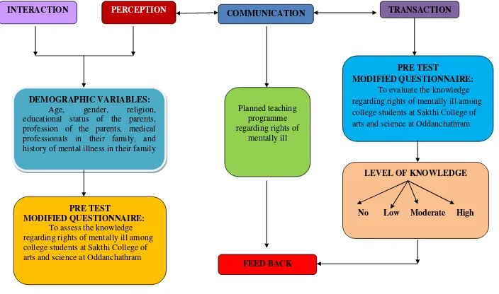 Fig 1: MODIFIED KING’S GOAL ATTAINMENT THEROY 