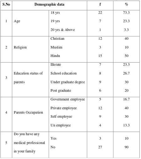 Table-1:  Frequency and percentage distribution of college Students in Sakthi College of 