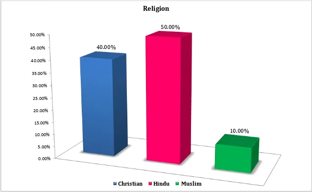 Figure 4: Distribution of college students according to their Religion. 