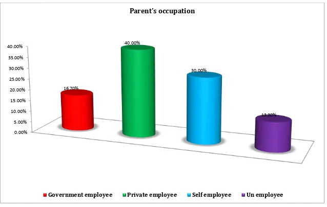 Figure 6: Distribution of college students according to their Parent’s occupation. 
