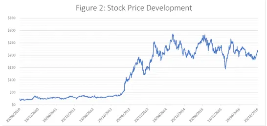 Figure 2: Stock Price Development