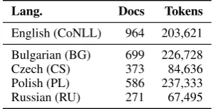 Table 1: Training data sizes in CoNLL and BSNLP19datasets. Of the BSNLP19 sets, the largest (Polish) isnearly 3 times the size of the smallest (Russian).