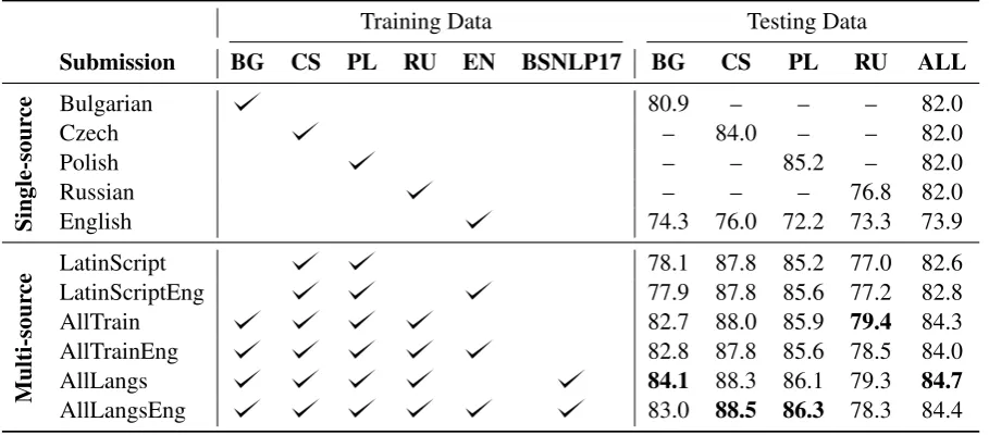Table 4: Precision (P), Recall (R), and F1 scores bytag across all languages. AllTrain is the largest set oftraining data that uses solely the target tagset, and Al-lLangsEng includes training data with the tagset withMISC and without PRO or EVT.