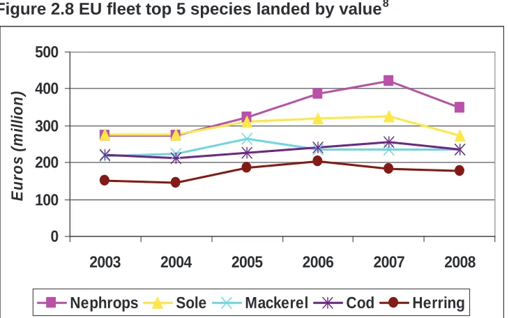 Figure 2.8 EU fleet top 5 species landed by value 8