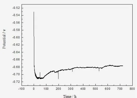 Figure 6.  Time-domain potential noise of Q235/Ti EGC corroding in seawater for 722 h