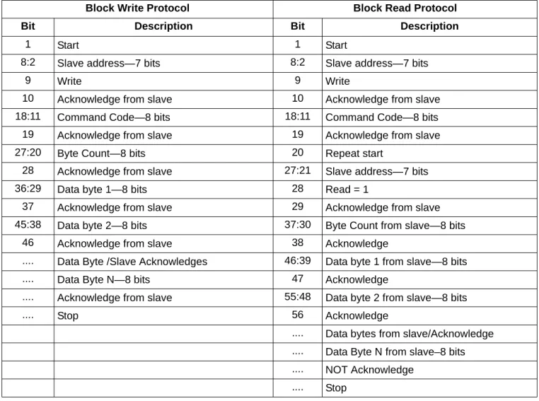 Table 6. Block Read and Block Write Protocol