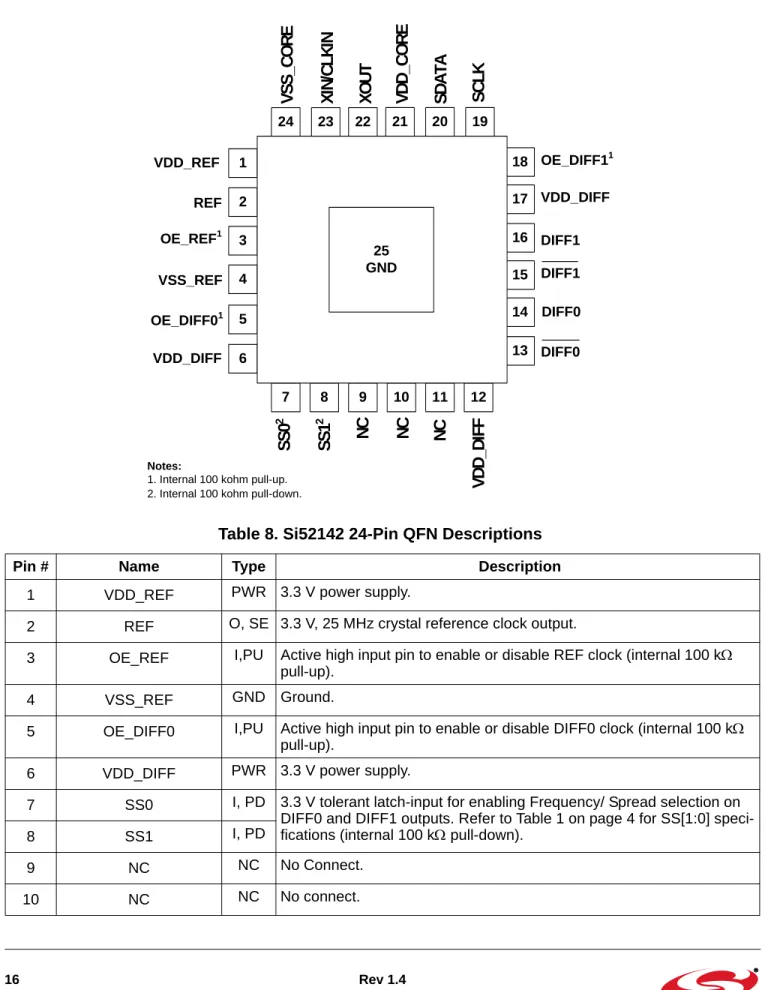 Table 8. Si52142 24-Pin QFN Descriptions