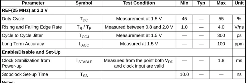 Table 3. Absolute Maximum Conditions