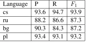 Table 1: Metrics for BSNLP on validation set (Asia Bibi documents). Metrics on the test set are in the brackets.