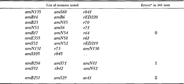 TABLE 3 Frequency of false positive tests in mutant identification by Method I1 Three hundred forty-fiue plaques from phages carrying a single mutant were copied on CR-63 