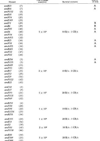 TABLE 2 Conditions used in making tests for specific mutants of T4D' 
