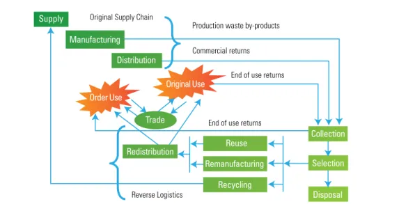 Figure  1  demonstrates  a  simplified  schematic  of  a  generic  reverse  supply  chain  for  commercial  product  returns