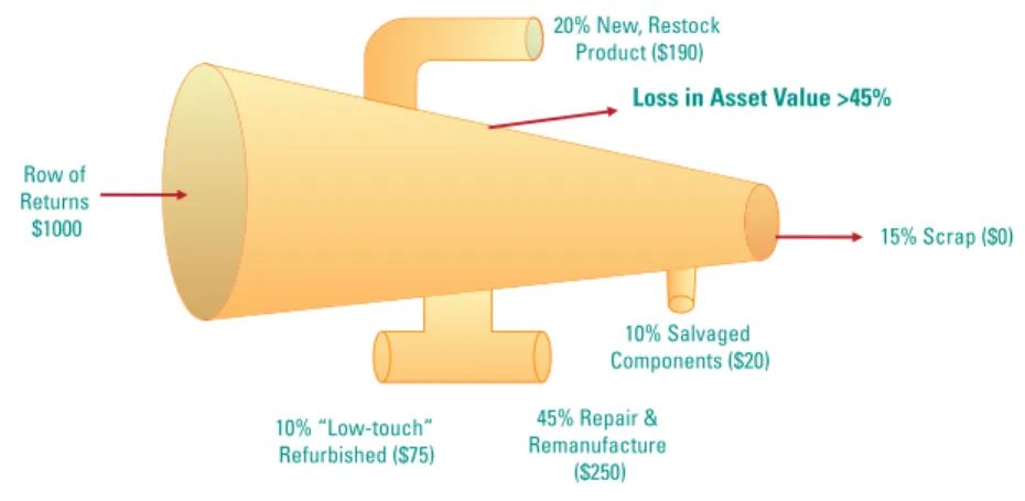Figure  3  shows  how  product  returns  lose  time  value  in  the  reverse  supply  chain