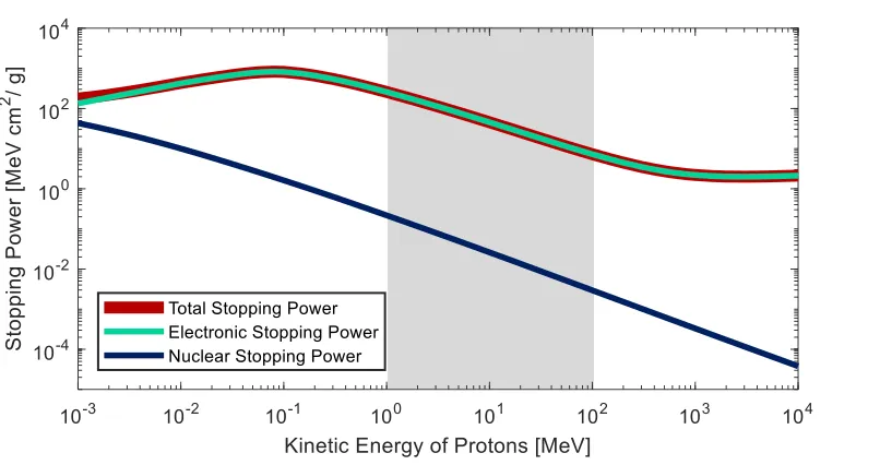 Figure 2.3 | Stopping power for protons in water. This plot depicts the stoppingpower of protons ins water