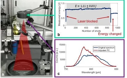 Figure 3.4 |light is focused ( Diagnostic of incoming laser light. The leakage of the incoming lasera) onto a energy meter (b) and a spectrometer (c).