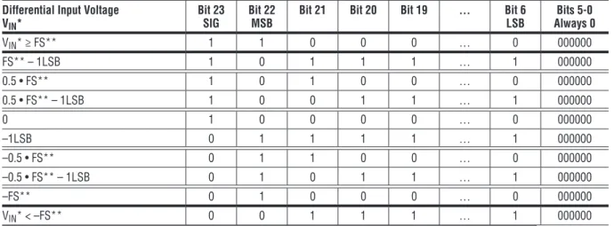 Table 2. LTC2489  Status Bits