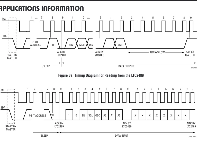 Figure 3a. Timing Diagram for Reading from the LTC2489