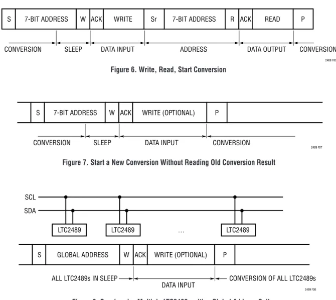 Figure 7. Start a New Conversion Without Reading Old Conversion Result