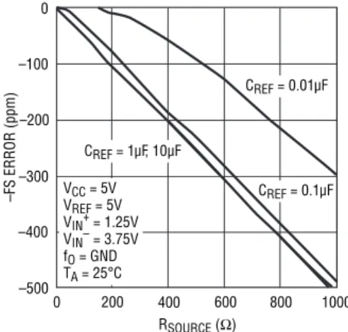 Figure 14. INL vs Differential Input Voltage and 