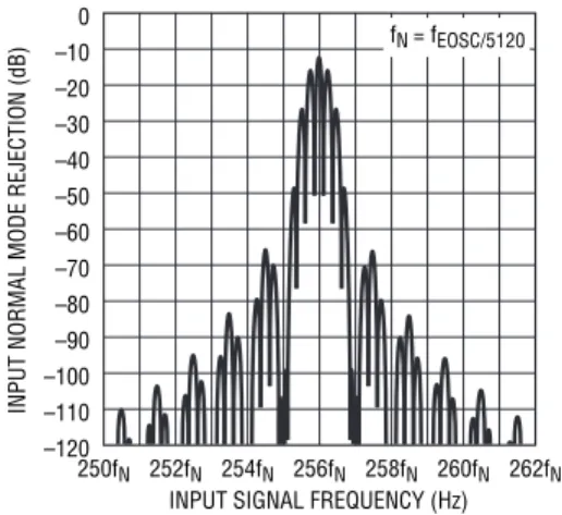 Figure 16. Input Normal Mode Rejection at f S  = 256 • f NFigure 15. Input Normal Mode Rejection at DC