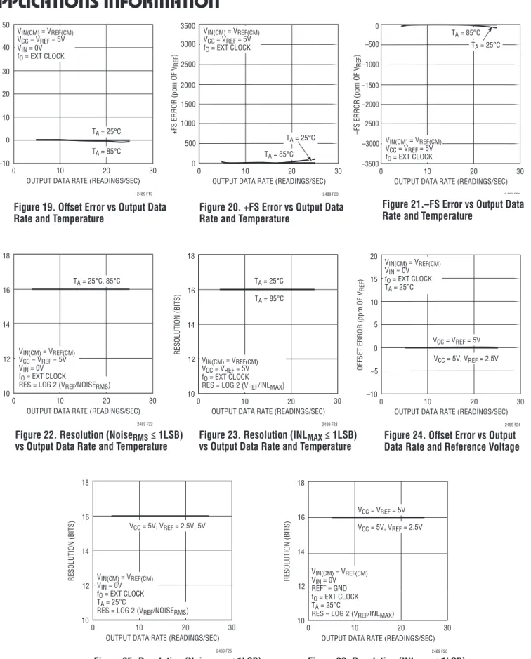 Figure 19. Offset Error vs Output Data 