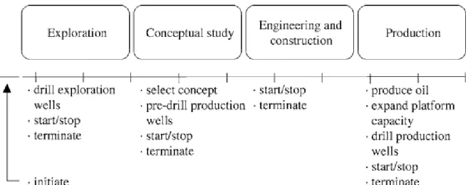 Figure 1 3: Decisions within Petroleum Stages (Lund, 1999)