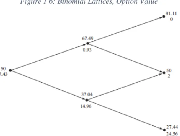 Figure 1 6: Binomial Lattices, Option Value 