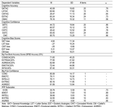 Table 3.1 Descriptive Statistics for all Dependent Variables (N = 127) 