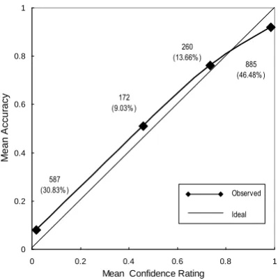 Figure 3.1. Calibration curve for the Letter Series Task. 