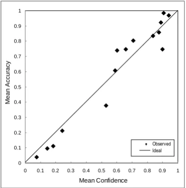 Figure 3.3. Calibration curve for the Cattell‟s Matrices Task. 