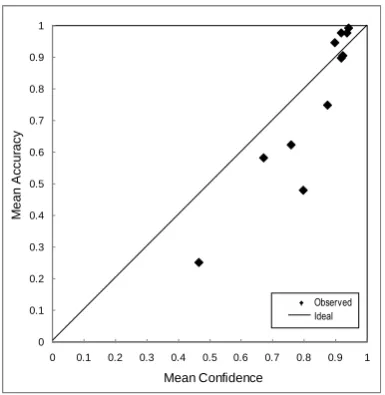 Figure 3.4. Scatterplot of mean confidence rating and mean accuracy scores for the Cattell‟s Matrices Task