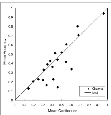 Figure 3.6. Scatterplot of mean confidence rating and mean accuracy scores for the General Knowledge Task