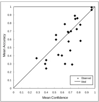 Figure 3.9. Calibration Curve of mean confidence rating and mean accuracy scores for the general Concealed Words Task