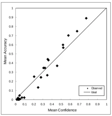 Figure 3.10. Scatterplot of mean confidence rating and mean accuracy scores for the general Concealed Words Task