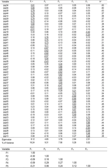 Table 4.1 Pattern Matrix of IPIP Items using Principal Components Analysis with Promax 
