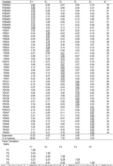 Table 4.3 Pattern Matrix of IPIP Form B Items using Principal Components Analysis with 