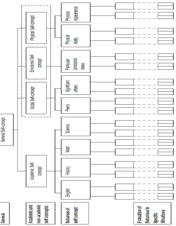 Figure 2.1: Diagrammatic representation of the multidimensional, hierarchical model of self-concept