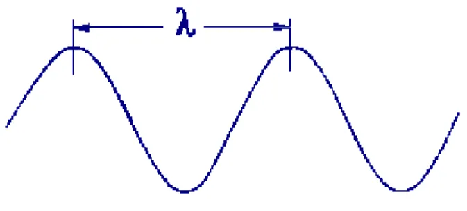 Figure 1 The wavelength  λ  of electromagnetic radiation 