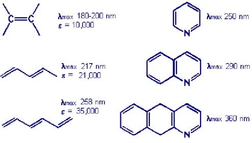 Figure 8 The effect of increasing conjugation on the absorption spectrum 