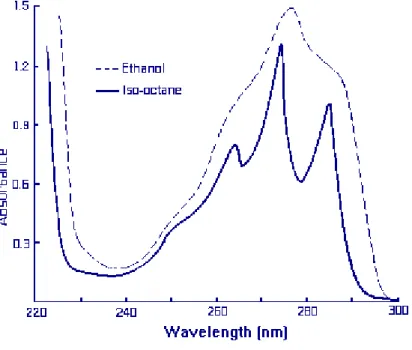 Figure 9 Spectra of Phenol in Iso-octane and in Ethanol 