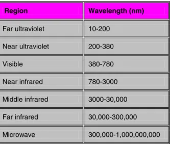Figure 2 The electromagnetic spectrum 