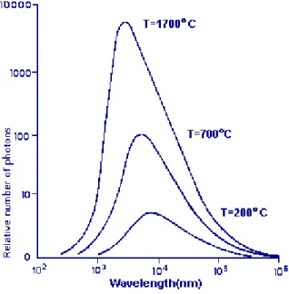 Figure 3 Tungsten filament radiation 