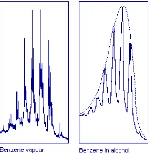 Figure 6 Vapor and solution spectra of Benzene 