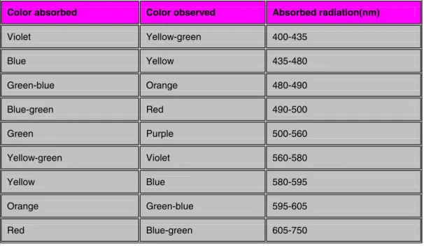 Table 1 Relationship between light absorption and color 