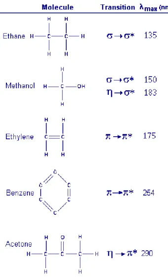 Table 2 Examples of transitions and resulting  λ max 