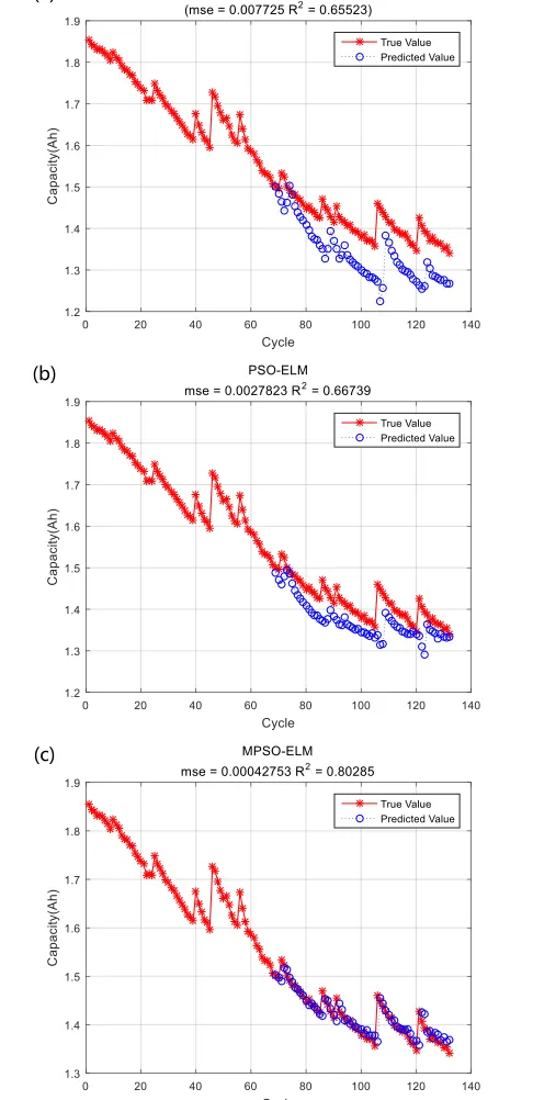 Figure 6. Prediction results for B18 