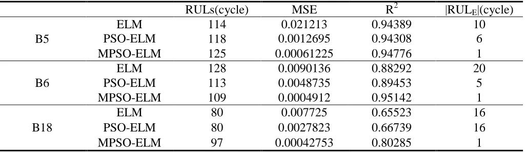 Table 2. Error evaluation criteria for B5, B6 and B18  