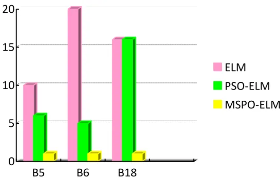 Fig.8 is about the absolute values of RUL3 different colors. The smaller the RULhistogram is much shorter than the red and green